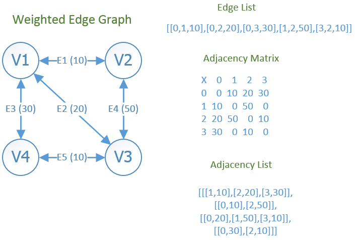 Weighted Edge Graph